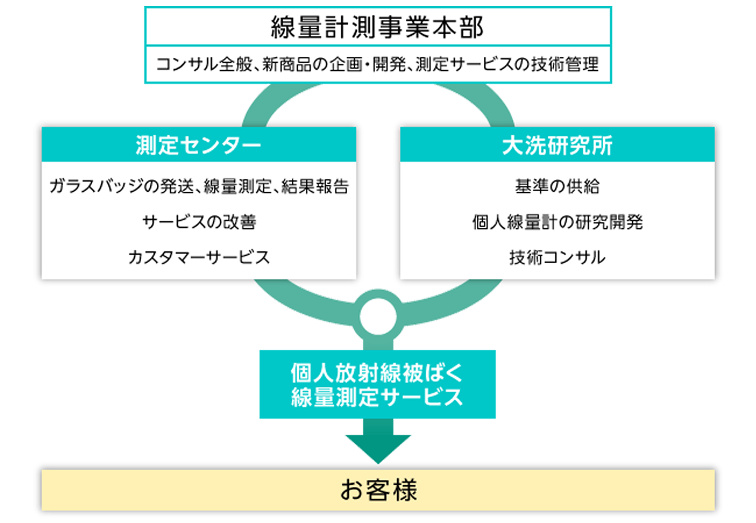 線量測定サービスご提供の流れ