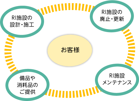 線量測定サービスご提供の流れ