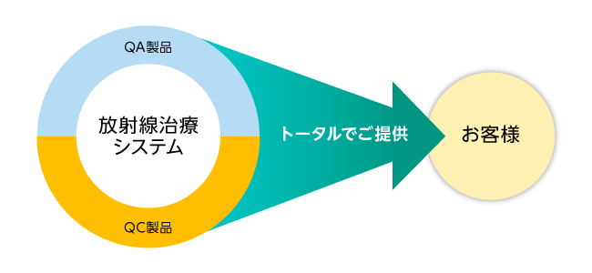 線量測定サービスご提供の流れ