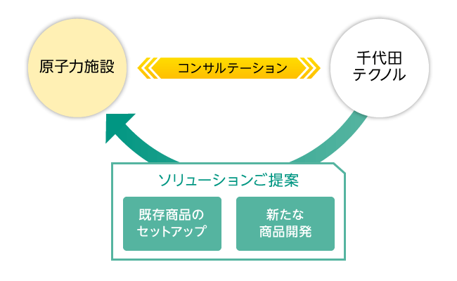 線量測定サービスご提供の流れ